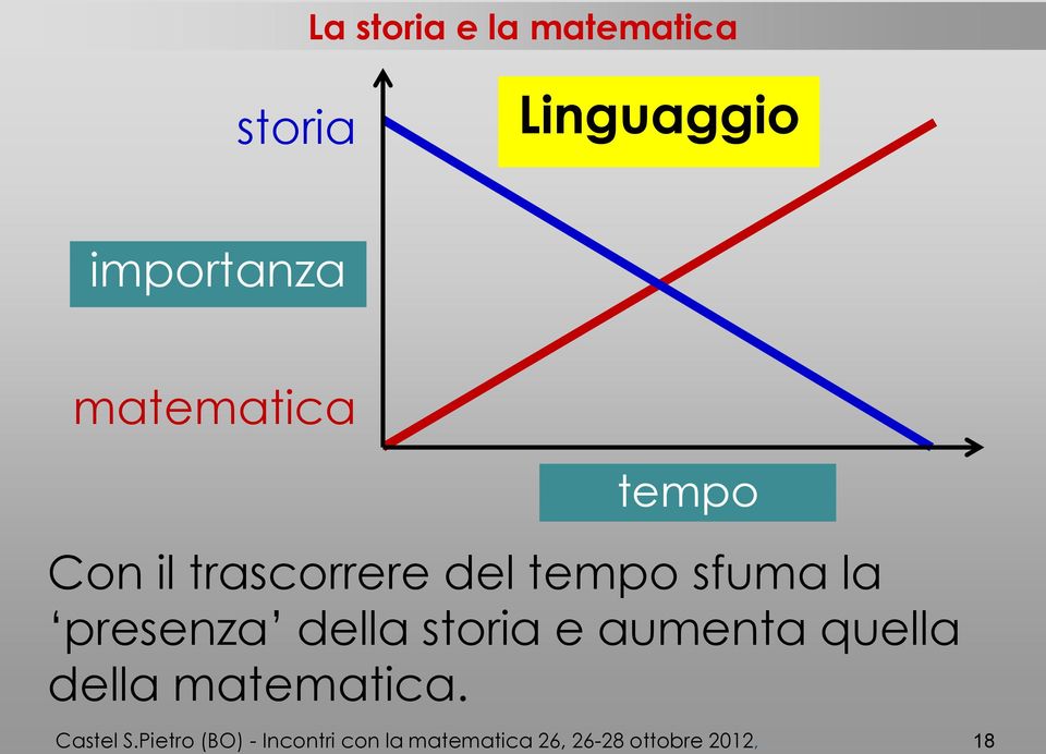 presenza della storia e aumenta quella della matematica.