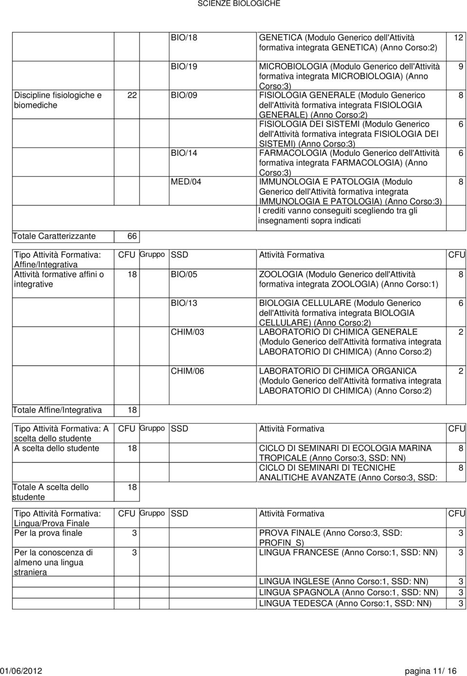 dell'attività formativa integrata FISIOLOGIA DEI SISTEMI) (Anno Corso:3) BIO/14 FARMACOLOGIA (Modulo Generico dell'attività formativa integrata FARMACOLOGIA) (Anno Corso:3) MED/04 IMMUNOLOGIA E