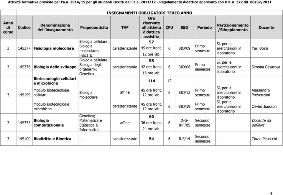 Biotecnologie microbiche 3 145375 Biologia computazionale INSEGNAMENTI OBBLIGATORI TERZO ANNO Ore riservate Propedeuticità TAF all attività CFU SSD Periodo didattica 57 Biologia 6 BIO/09 molecolare;