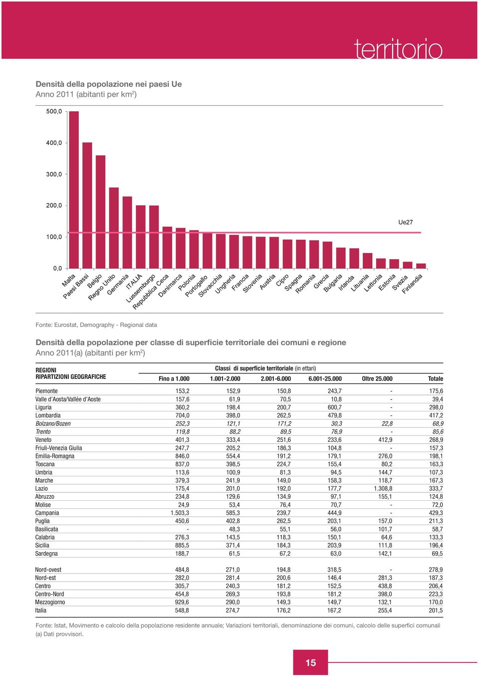 km 2 ) REGIONI RIPARTIZIONI GEOGRAFICHE Classi di superficie territoriale (in ettari) Fino a 1.000 1.001-2.000 2.001-6.000 6.001-25.000 Oltre 25.