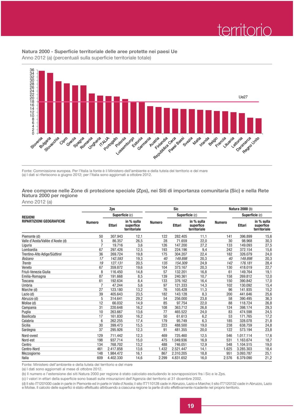 Per l Italia la fonte è il Ministero dell ambiente e della tutela del territorio e del mare (a) I dati si riferiscono a giugno 2012; per l Italia sono aggiornati a ottobre 2012.