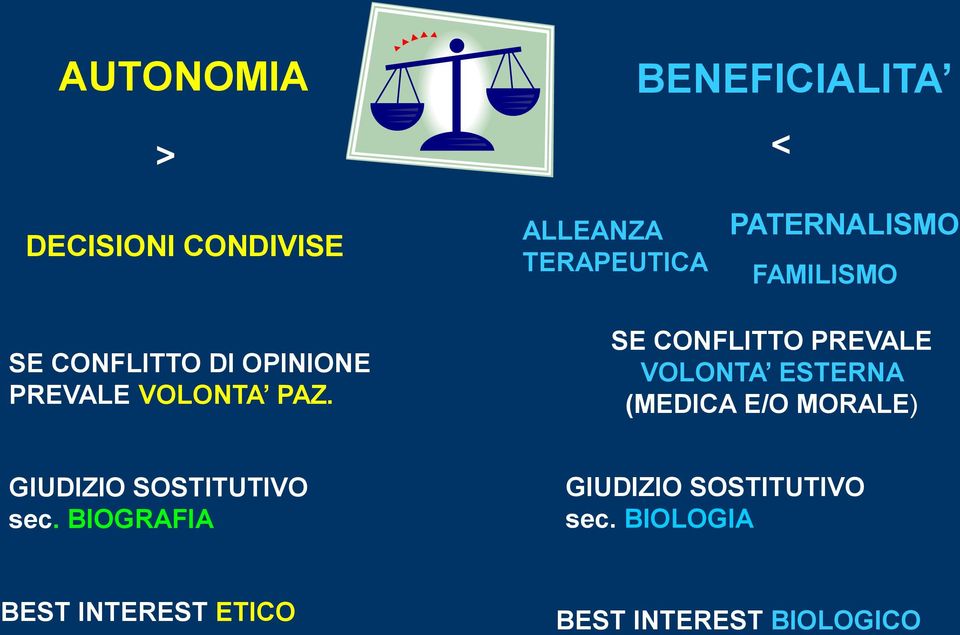 SE CONFLITTO PREVALE VOLONTA ESTERNA (MEDICA E/O MORALE) GIUDIZIO SOSTITUTIVO