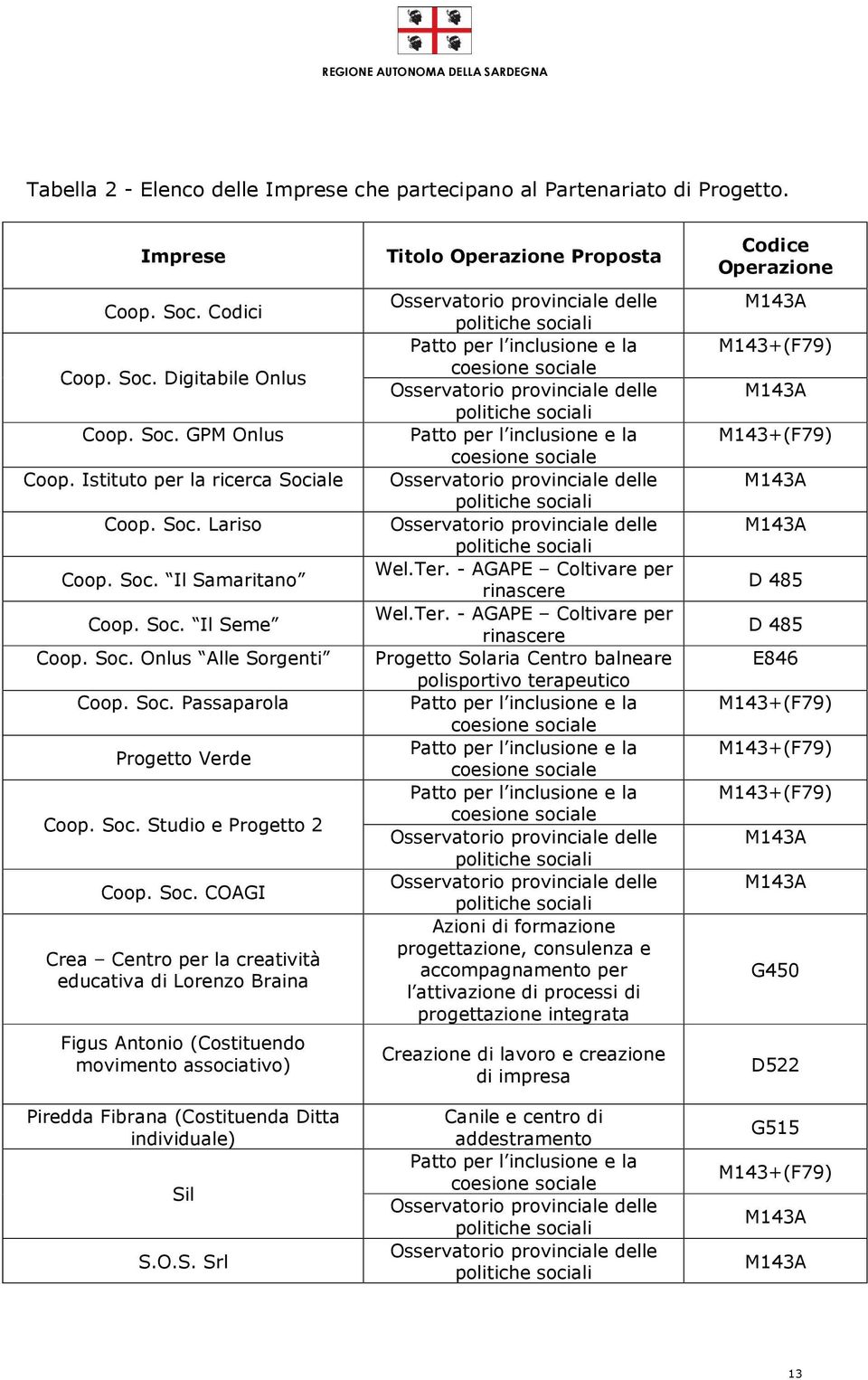 O.S. Srl Titolo Operazione Proposta Osservatorio provinciale delle politiche sociali Osservatorio provinciale delle politiche sociali Osservatorio provinciale delle politiche sociali Osservatorio