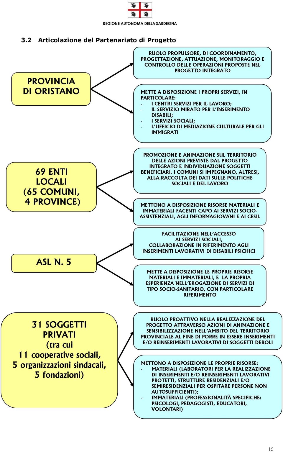 CULTURALE PER GLI IMMIGRATI 69 ENTI LOCALI (65 COMUNI, PROMOZIONE E ANIMAZIONE SUL TERRITORIO DELLE AZIONI PREVISTE DAL PROGETTO INTEGRATO E INDIVIDUAZIONE SOGGETTI BENEFICIARI.