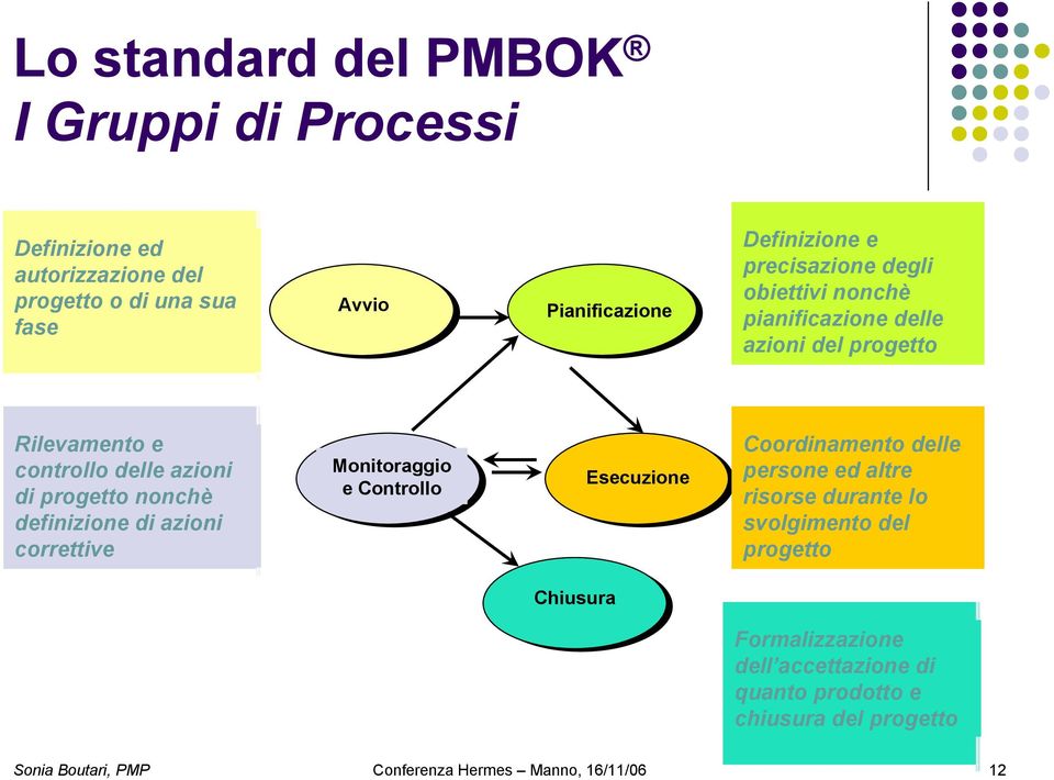 definizione di azioni correttive Monitoraggio e Controllo Esecuzione Coordinamento delle persone ed altre risorse durante lo svolgimento del