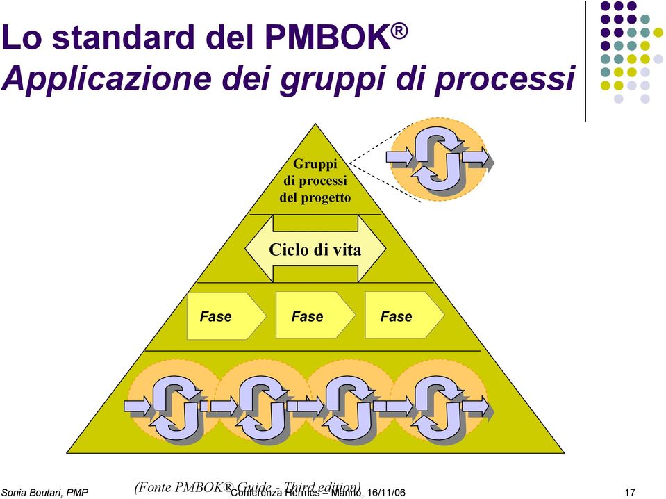 vita Fase Fase Fase (Fonte PMBOK Guide - Third