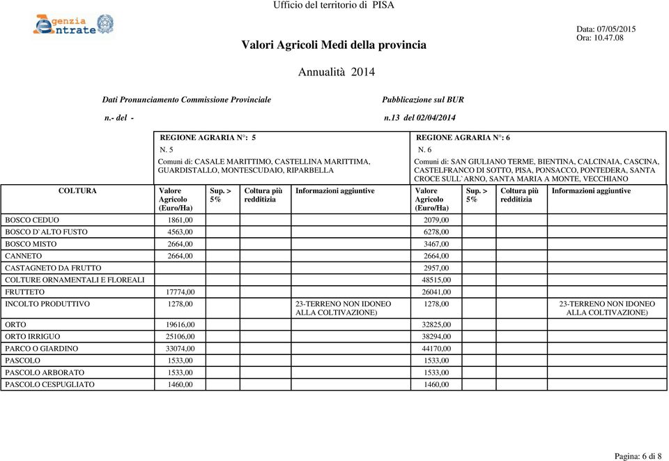 PONTEDERA, SANTA CROCE SULL`ARNO, SANTA MARIA A MONTE, VECCHIANO BOSCO CEDUO 1861,00 2079,00 BOSCO D`ALTO FUSTO 4563,00 6278,00 BOSCO MISTO 2664,00 3467,00 CANNETO 2664,00 2664,00 CASTAGNETO DA