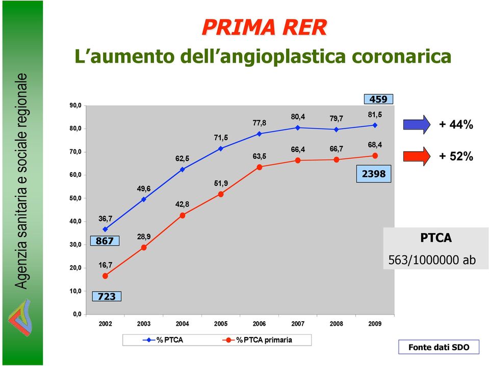 63,5 80,4 79,7 66,4 66,7 459 81,5 68,4 2398 + 44% + 52% PTCA 563/1000000 ab