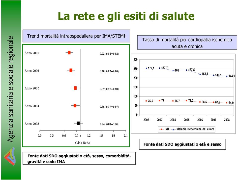 75,5 77 75,7 76,2 68,5 67,9 64,9 2002 2003 2004 2005 2006 2007 2008 IMA Malattie ischemiche del cuore