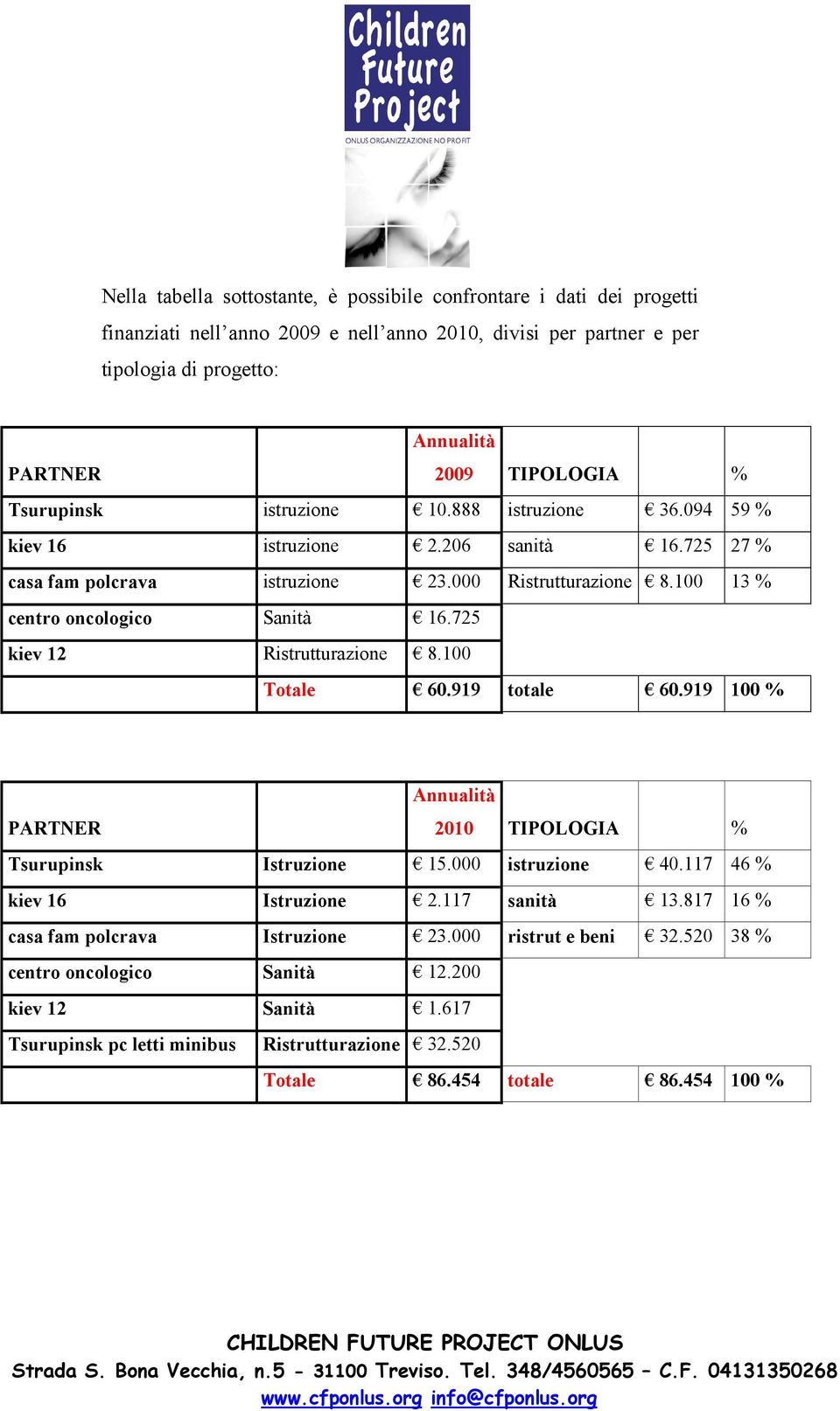 725 kiev 12 Ristrutturazione 8.100 Totale 60.919 totale 60.919 100 % PARTNER Annualità 2010 TIPOLOGIA % Tsurupinsk Istruzione 15.000 istruzione 40.117 46 % kiev 16 Istruzione 2.117 sanità 13.