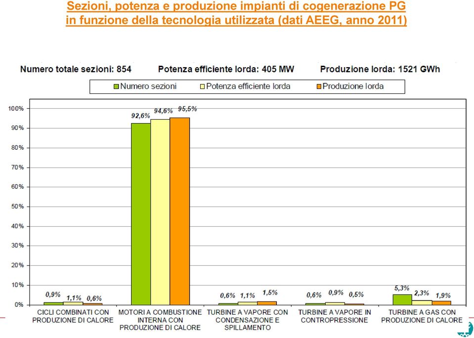 in funzione della tecnologia