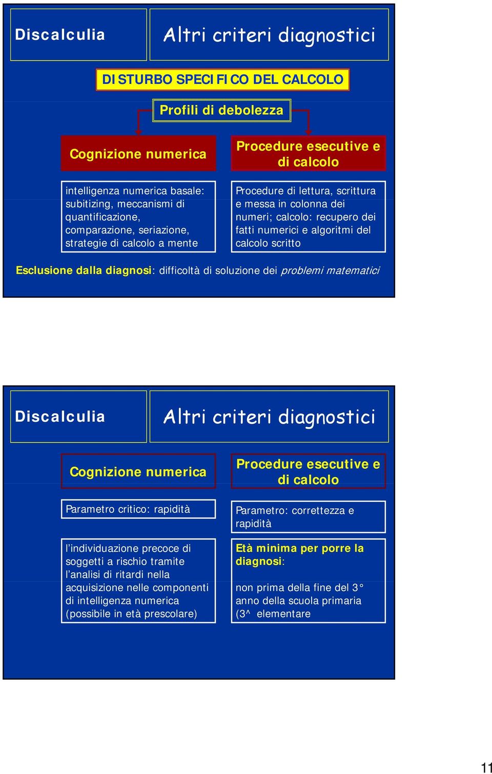 del calcolo scritto Esclusione dalla diagnosi: difficoltà di soluzione dei problemi matematici Discalculia Altri criteri diagnostici Cognizione numerica Parametro critico: rapidità l individuazione