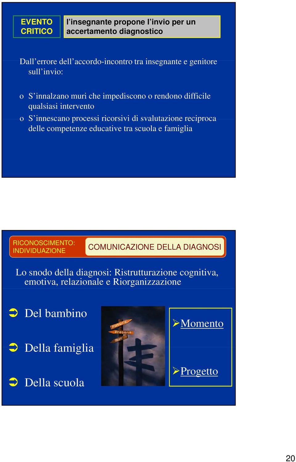 svalutazione reciproca delle competenze educative tra scuola e famiglia RICONOSCIMENTO: INDIVIDUAZIONE COMUNICAZIONE DELLA DIAGNOSI Lo