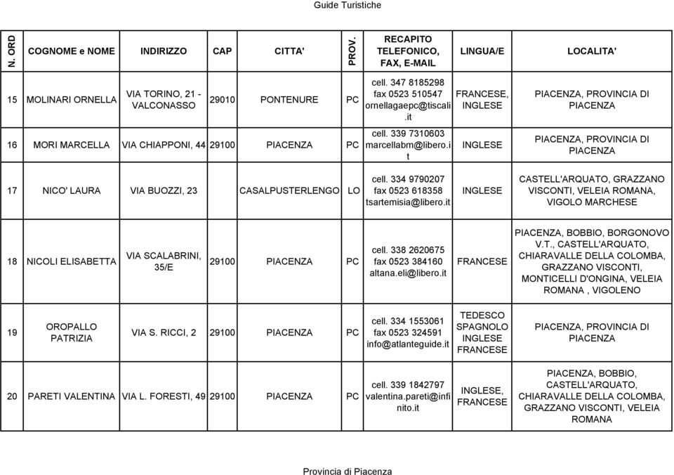 i t,, PROVINCIA DI, PROVINCIA DI 17 NICO' LAURA VIA BUOZZI, 23 CASALPUSTERLENGO LO fax 0523 618358 GRAZZANO VISCONTI, VELEIA ROMANA, VIGOLO MARCHESE 18 NICOLI ELISABETTA VIA SCALABRINI, 35/E 29100 PC