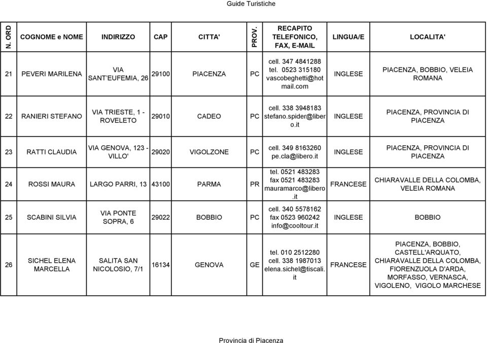 spider@liber o, PROVINCIA DI 23 RATTI CLAUDIA VIA GENOVA, 123 - VILLO' 29020 VIGOLZONE PC cell. 349 8163260 pe.cla@libero, PROVINCIA DI 24 ROSSI MAURA LARGO PARRI, 13 43100 PARMA PR tel.