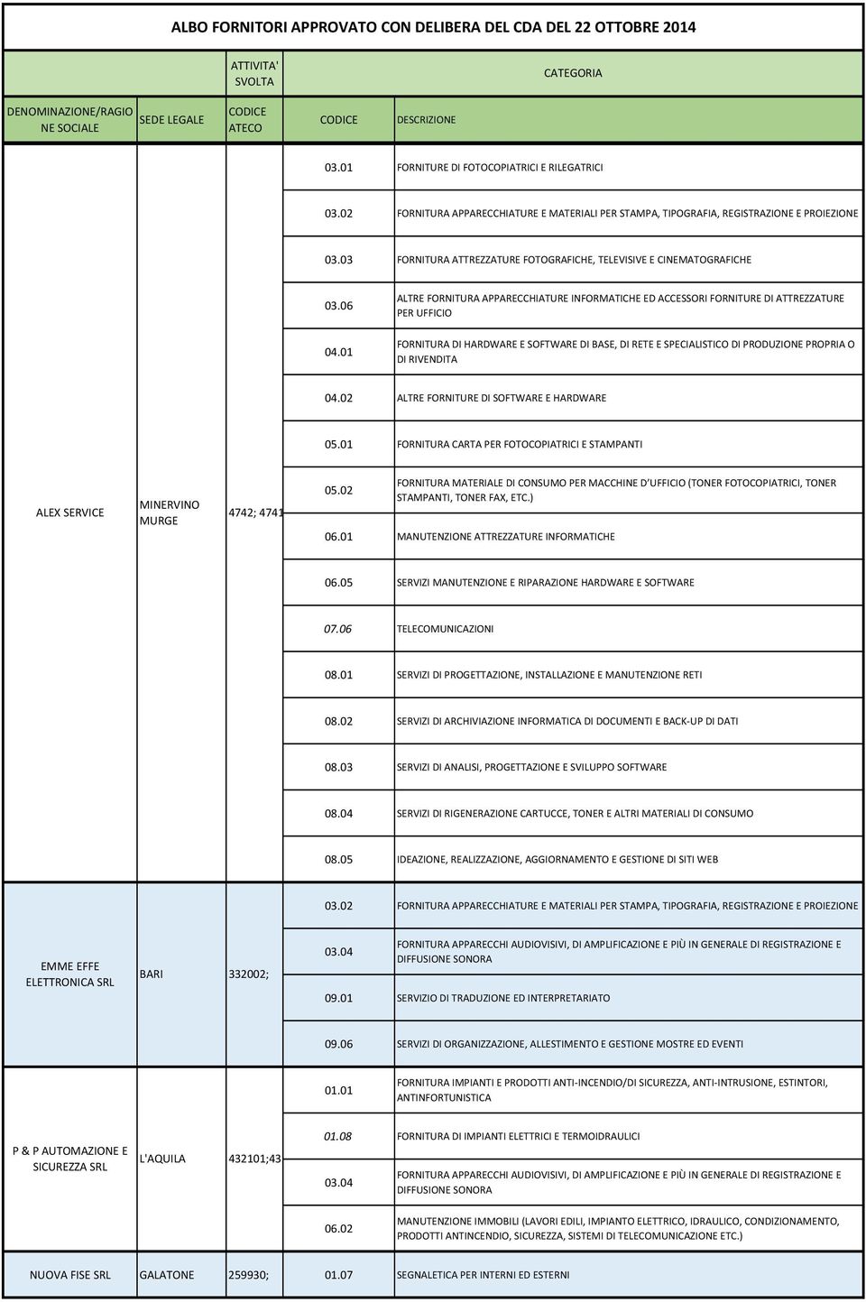 01 ALTRE FORNITURA APPARECCHIATURE INFORMATICHE ED ACCESSORI FORNITURE DI ATTREZZATURE PER UFFICIO FORNITURA DI HARDWARE E SOFTWARE DI BASE, DI RETE E SPECIALISTICO DI PRODUZIONE PROPRIA O DI