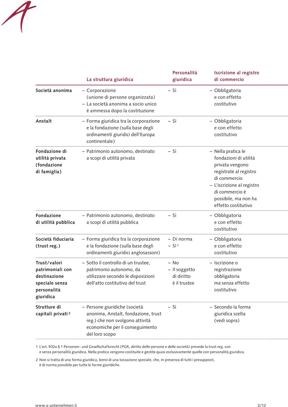 fondazione di famiglia ) Patrimonio autonomo, destinato a scopi di Patrimonio autonomo, destinato a scopi Forma tra la corporazione e la fondazione ( sulla base degli ordinamenti giuridici