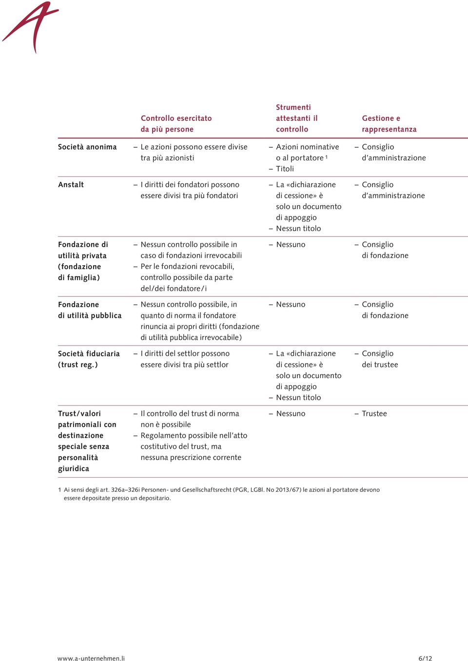 amministrazione di ( fondazione di famiglia ) Nessun controllo possibile in caso di fondazioni irrevocabili Per le fondazioni revocabili, controllo possibile da parte del/dei fondatore / i Nessun