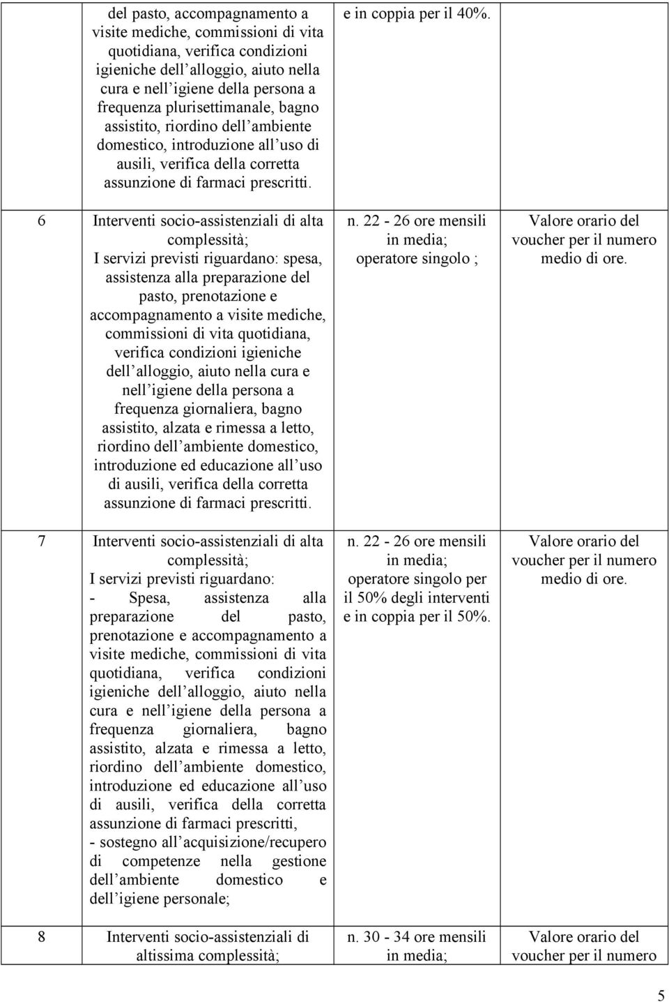 6 Interventi socio-assistenziali di alta complessità; I servizi previsti riguardano: spesa, assistenza alla preparazione del pasto, prenotazione e accompagnamento a visite mediche, commissioni di