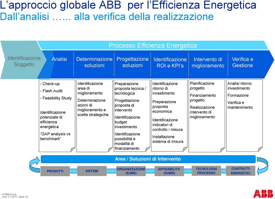 KPI s miglioramento Gestione - Check-up Identificazione Preparazione Identificazione Pianificazione Analisi ritorno area di proposta tecnica / ritorno di progetto investimento - Flash Audit