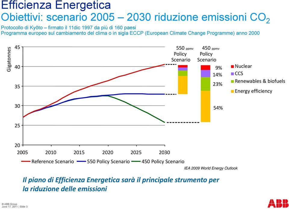 Scenario 9% 14% 23% Nuclear CCS Renewables & biofuels Energy efficiency 30 54% 25 20 2005 2010 2015 2020 2025 2030 Reference Scenario 550 Policy Scenario 450