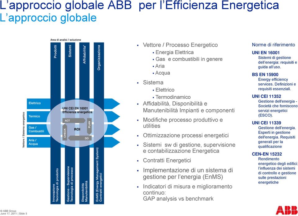 contabilizzazione Energetica Contratti Energetici Implementazione di un sistema di gestione per l energia (EnMS) Indicatori di misura e miglioramento continuo: GAP analysis vs benchmark Norme di