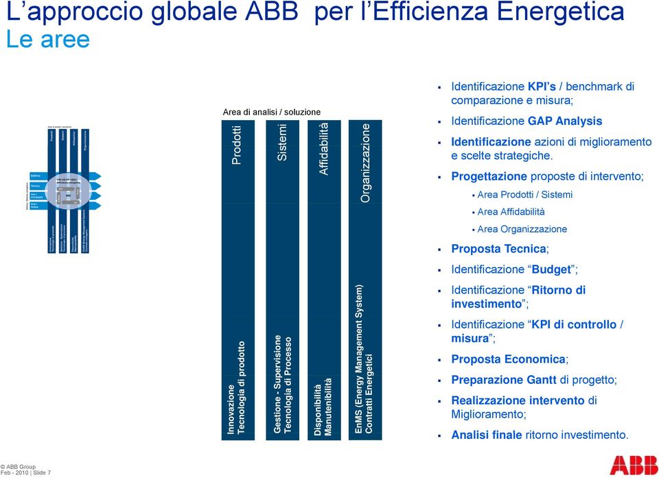 Analysis Identificazione azioni di miglioramento e scelte strategiche.