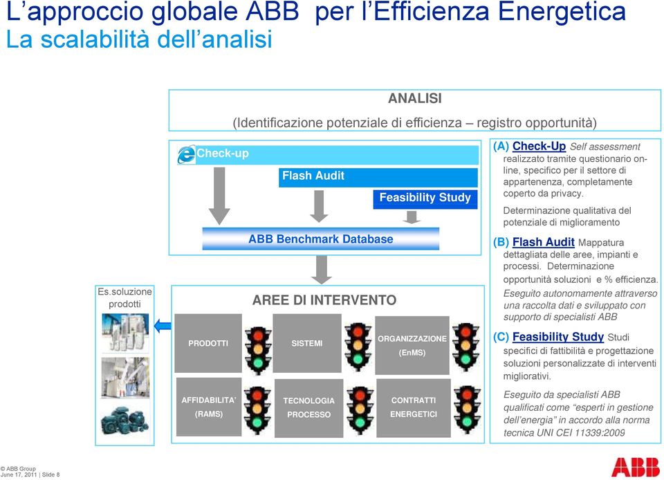 appartenenza, completamente coperto da privacy. Determinazione qualitativa del potenziale di miglioramento (B) Flash Audit Mappatura dettagliata delle aree, impianti e processi.