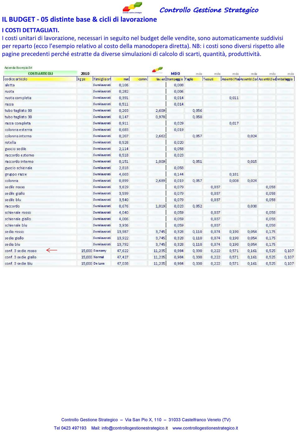 automaticamente suddivisi per reparto (ecco l esempio relativo al costo della