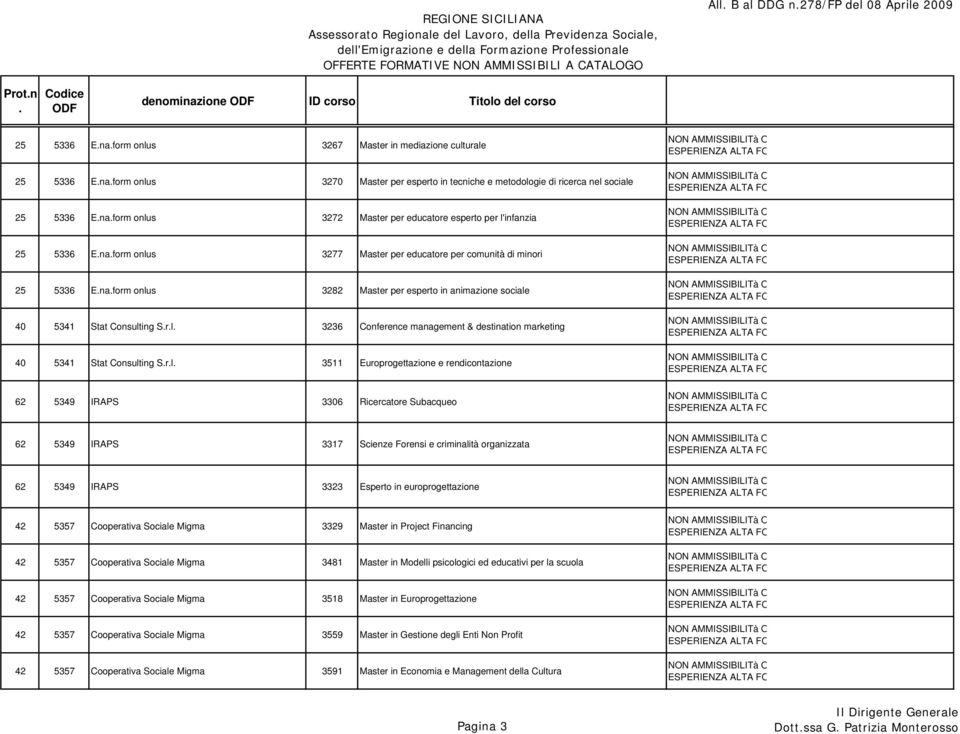 3236 Conference management & destination marketing 40 5341 Stat Consulting Srl 3511 Europrogettazione e rendicontazione 62 5349 IRAPS 3306 Ricercatore Subacqueo 62 5349 IRAPS 3317 Scienze Forensi e