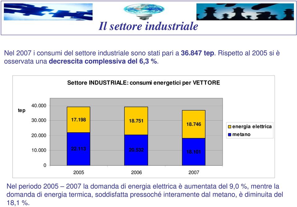 Settore INDUSTRIALE: consumi energetici per VETTORE tep 4. 3. 17.198 18.751 18.746 energia elettrica 2. metano 1. 22.