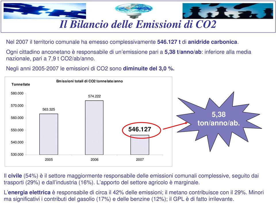 Tonnellate 58. Emissioni totali di CO2 tonnelate/anno 574.222 57. 56. 55. 563.325 546.127 5,38 ton/anno/ab. 54. 53.