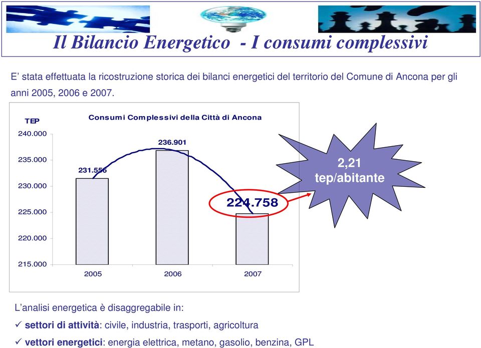 91 235. 23. 225. 231.556 224.758 2,21 tep/abitante 22. 215.