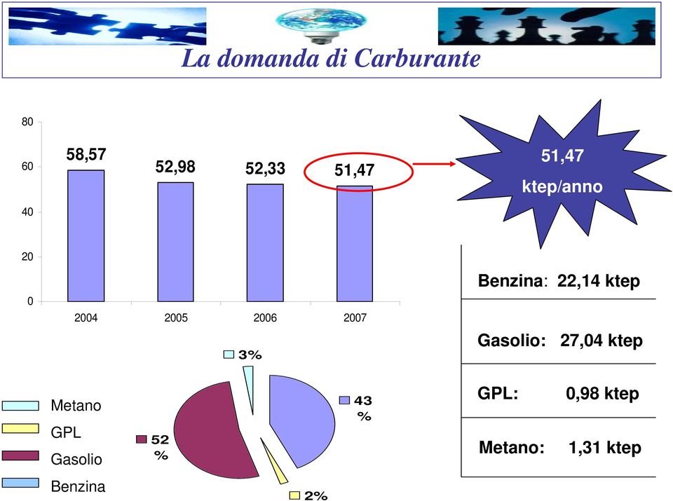 22,14 ktep Gasolio: 27,4 ktep Metano GPL Gasolio