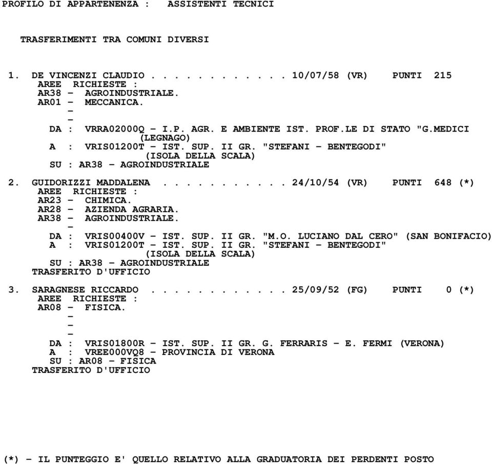 GUIDORIZZI MADDALENA........... 24/10/54 (VR) PUNTI 648 (*) AREE RICHIESTE : AR23 - CHIMICA. AR28 - AZIENDA AGRARIA. AR38 - AGROINDUSTRIALE. - DA : VRIS00400V - IST. SUP. II GR. "M.O. LUCIANO DAL CERO" (SAN BONIFACIO) A : VRIS01200T - IST.