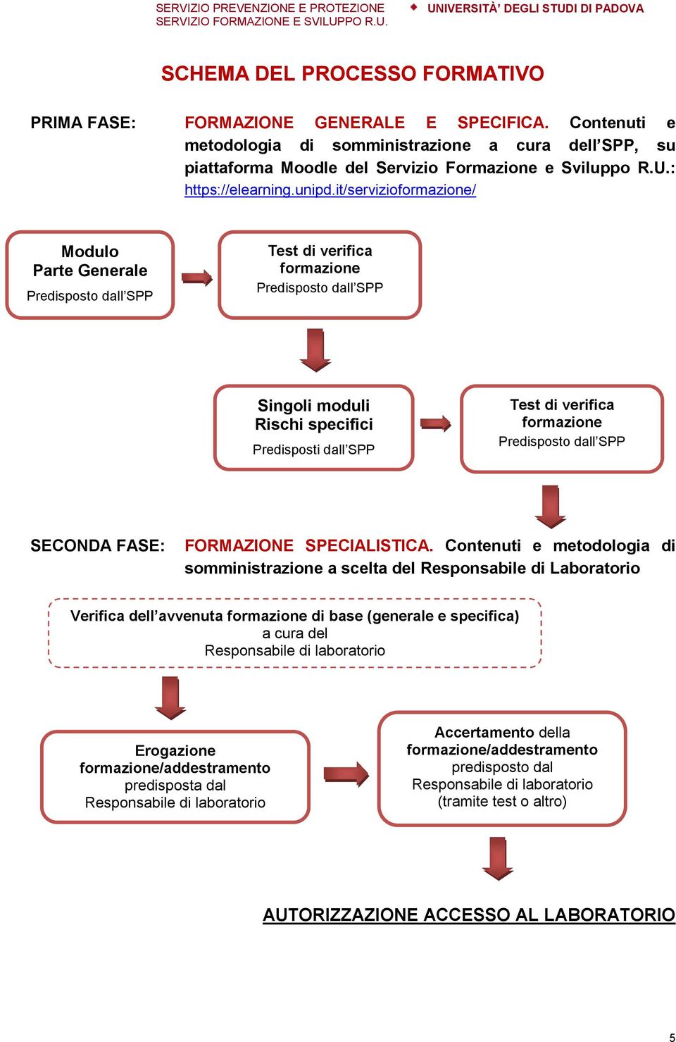 it/servizioformazione/ Modulo Parte Generale Test di verifica formazione Singoli moduli Rischi specifici Predisposti dall SPP Test di verifica formazione SECONDA FASE: FORMAZIONE