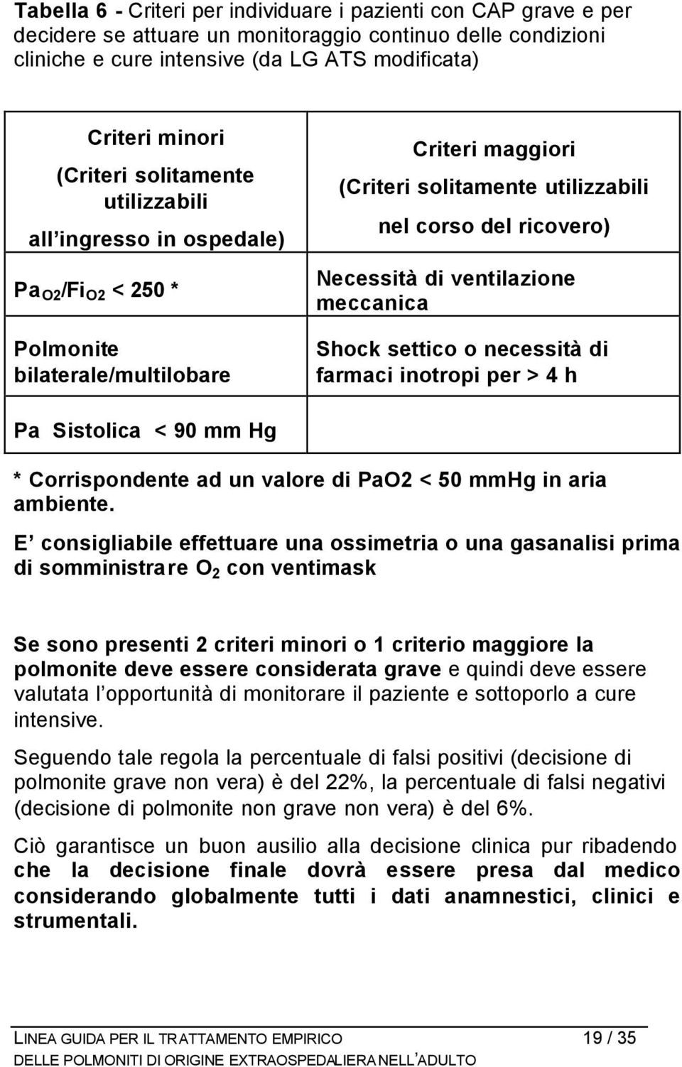 di ventilazione meccanica Shock settico o necessità di farmaci inotropi per > 4 h Pa Sistolica < 90 mm Hg * Corrispondente ad un valore di PaO2 < 50 mmhg in aria ambiente.