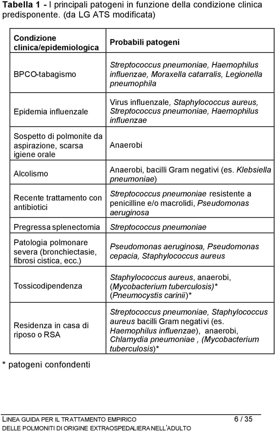 Pregressa splenectomia Patologia polmonare severa (bronchiectasie, fibrosi cistica, ecc.