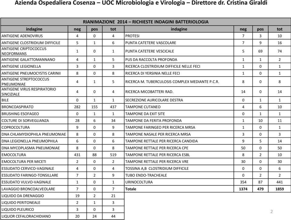 FECI 1 0 1 ANTIGENE PNEUMOCYSTIS CARINII 8 0 8 RICERCA DI YERSINIA NELLE FECI 1 0 1 ANTIGENE STREPTOCOCCUS PNEUMONIAE 4 1 5 RICERCA M. TUBERCULOSIS COMPLEX MEDIANTE P.C.R. 8 0 8 ANTIGENE VIRUS RESPIRATORIO SINCIZIALE 4 0 4 RICERCA MICOBATTERI RAD.