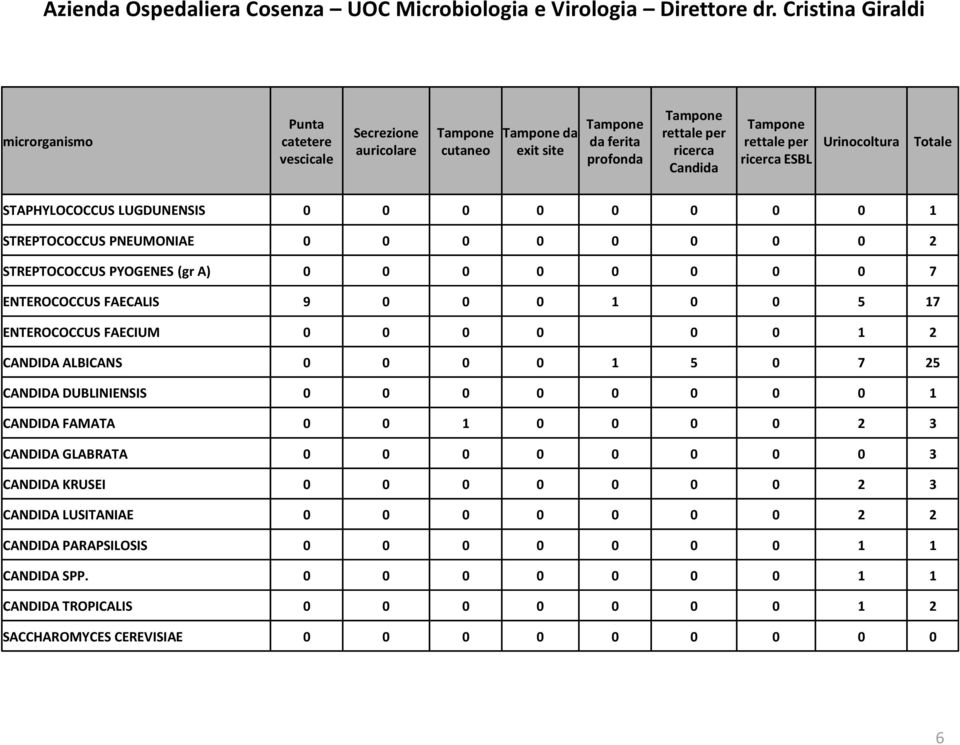 ENTEROCOCCUS FAECIUM 0 0 0 0 0 0 1 2 CANDIDA ALBICANS 0 0 0 0 1 5 0 7 25 CANDIDA DUBLINIENSIS 0 0 0 0 0 0 0 0 1 CANDIDA FAMATA 0 0 1 0 0 0 0 2 3 CANDIDA GLABRATA 0 0 0 0 0 0 0 0 3 CANDIDA