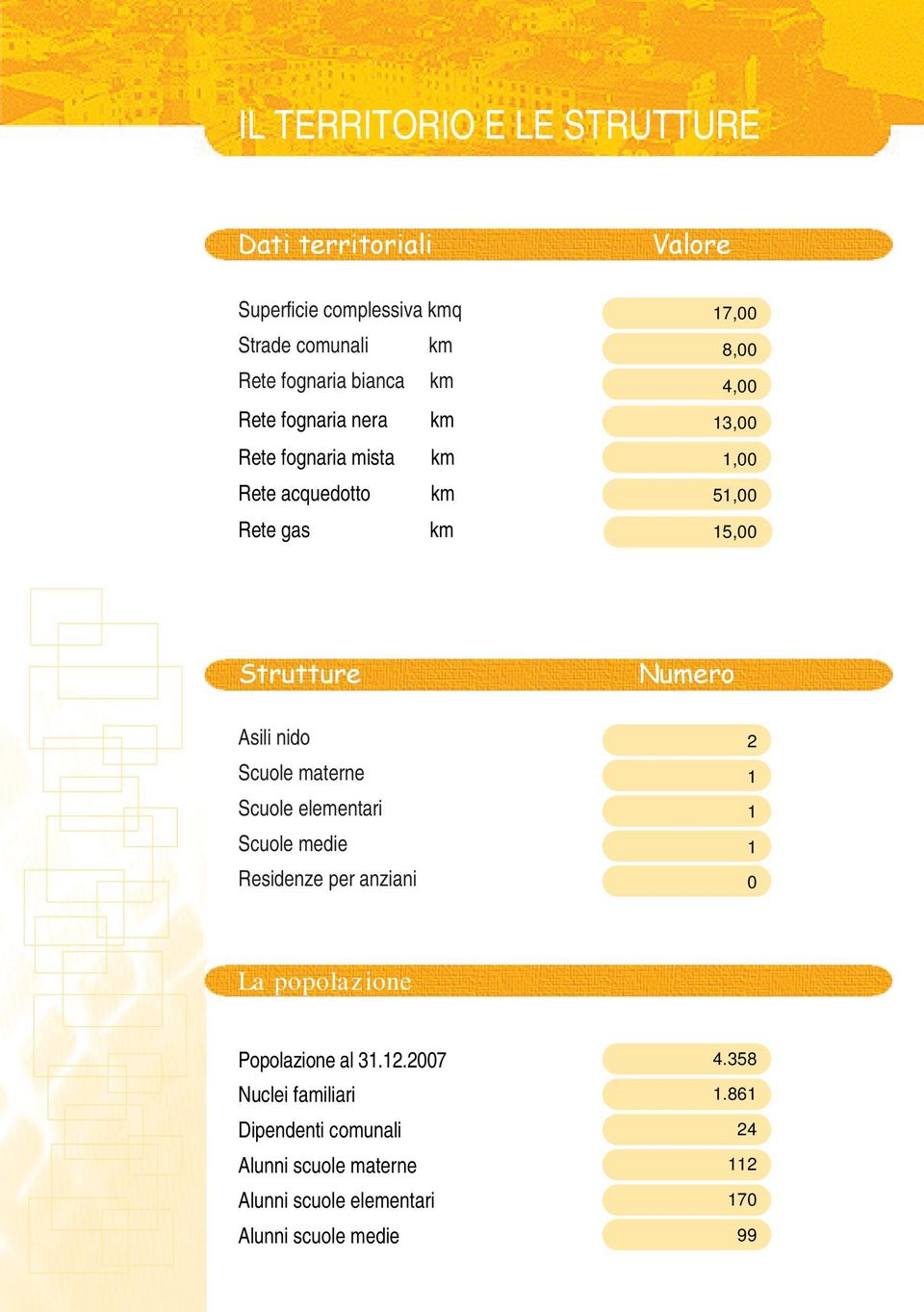 Numero Asili nido Scuole materne Scuole elementari Scuole medie Residenze per anziani La popolazione