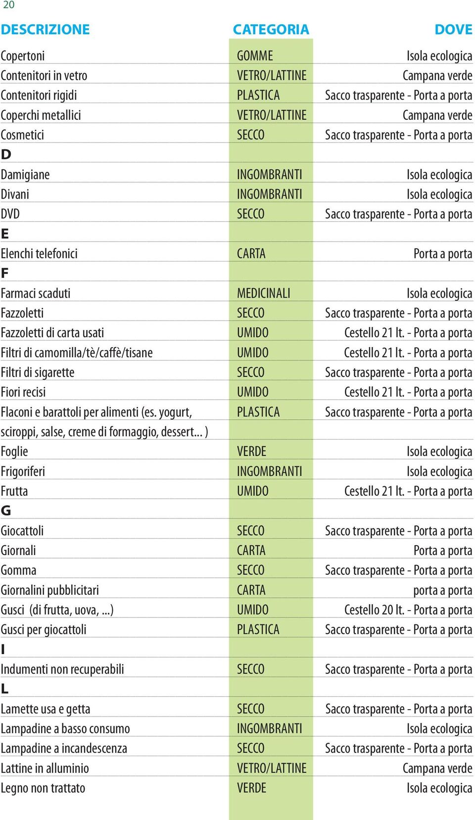 Elenchi telefonici CARTA Porta a porta F Farmaci scaduti MEDICINALI Isola ecologica Fazzoletti SECCO Sacco trasparente - Porta a porta Fazzoletti di carta usati UMIDO Cestello 21 lt.