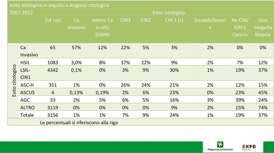 22% 9% 2% 7% 12% LSIL- 4342 0,1% 0% 3% 9% 30% 1% 19% 37% CIN1 ASC- H 351 1% 0% 26% 24% 21% 2% 12% 15% ASCUS 4 0,13% 0,19% 2% 6% 23% 0% 23% 45%