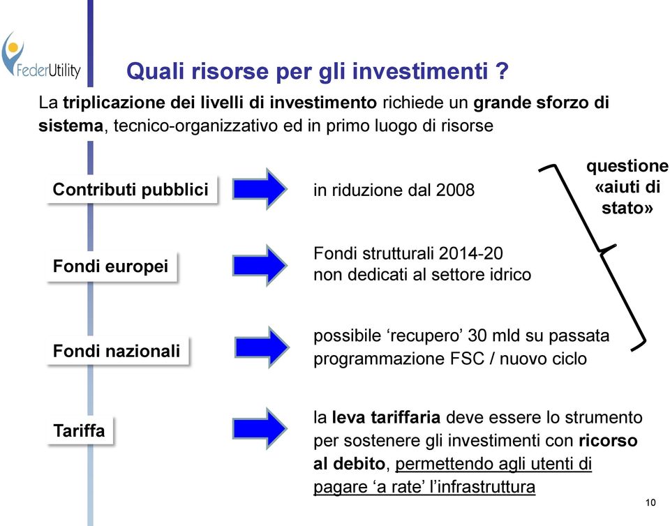 Contributi pubblici Fondi europei in riduzione dal 2008 Fondi strutturali 2014-20 non dedicati al settore idrico questione «aiuti di stato»