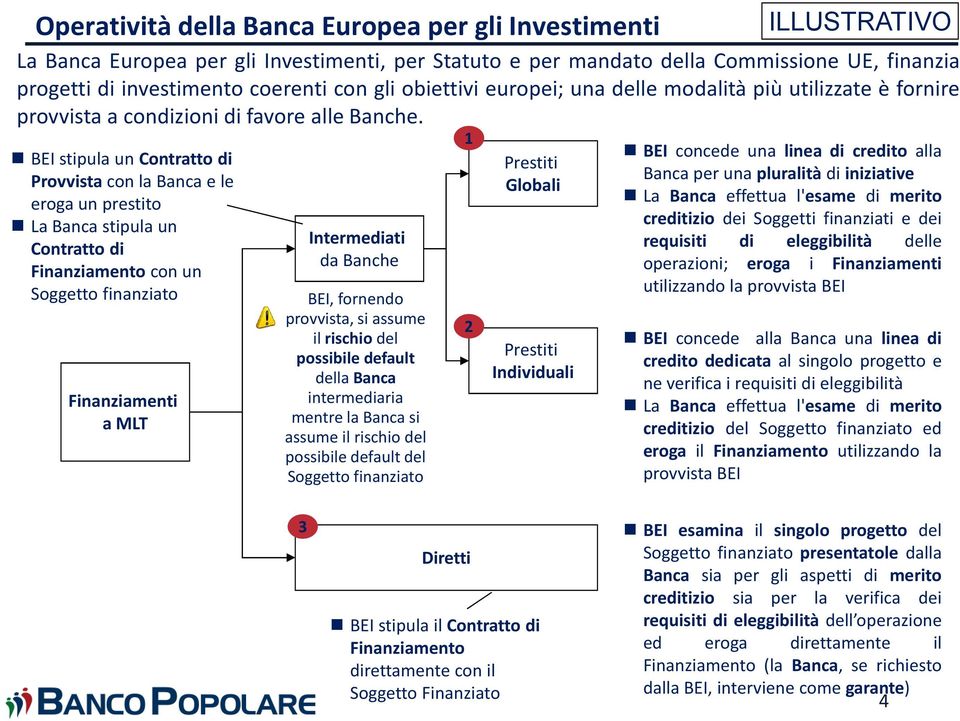 BEI stipula un Contratto di Provvista con la Banca e le eroga un prestito La Banca stipula un Contratto di Finanziamento con un Soggetto finanziato Finanziamenti a MLT Intermediati da Banche BEI,