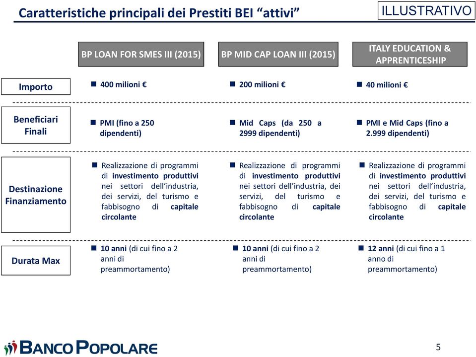 999 dipendenti) Destinazione Finanziamento Realizzazione di programmi di investimento produttivi nei settori dell industria, dei servizi, del turismo e fabbisogno di capitale circolante Realizzazione