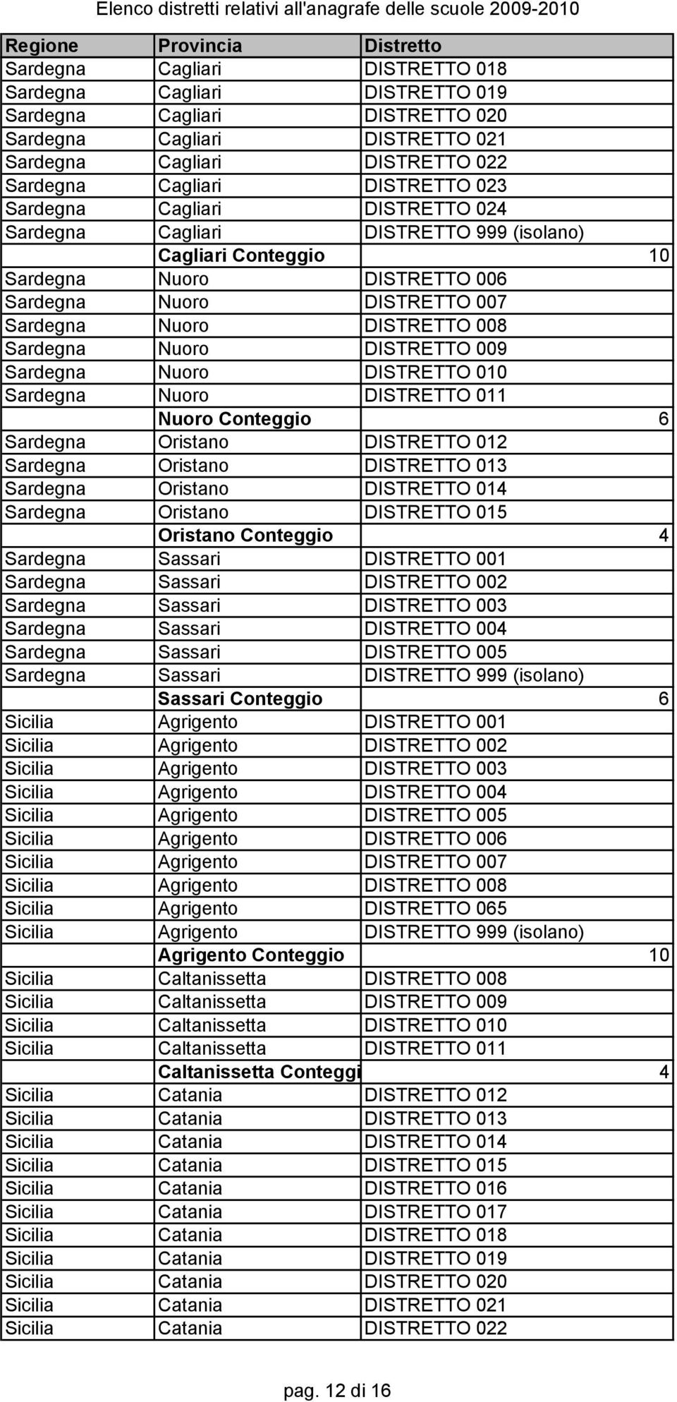 DISTRETTO 009 Sardegna Nuoro DISTRETTO 010 Sardegna Nuoro DISTRETTO 011 Nuoro Conteggio 6 Sardegna Oristano DISTRETTO 012 Sardegna Oristano DISTRETTO 013 Sardegna Oristano DISTRETTO 014 Sardegna