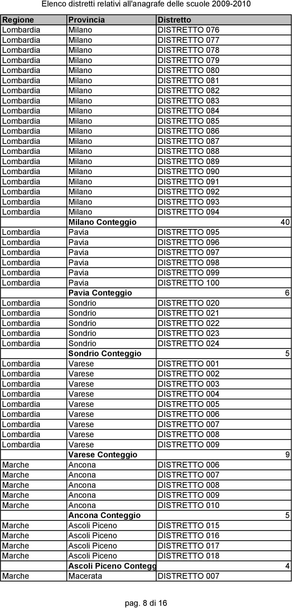 DISTRETTO 088 Lombardia Milano DISTRETTO 089 Lombardia Milano DISTRETTO 090 Lombardia Milano DISTRETTO 091 Lombardia Milano DISTRETTO 092 Lombardia Milano DISTRETTO 093 Lombardia Milano DISTRETTO 094