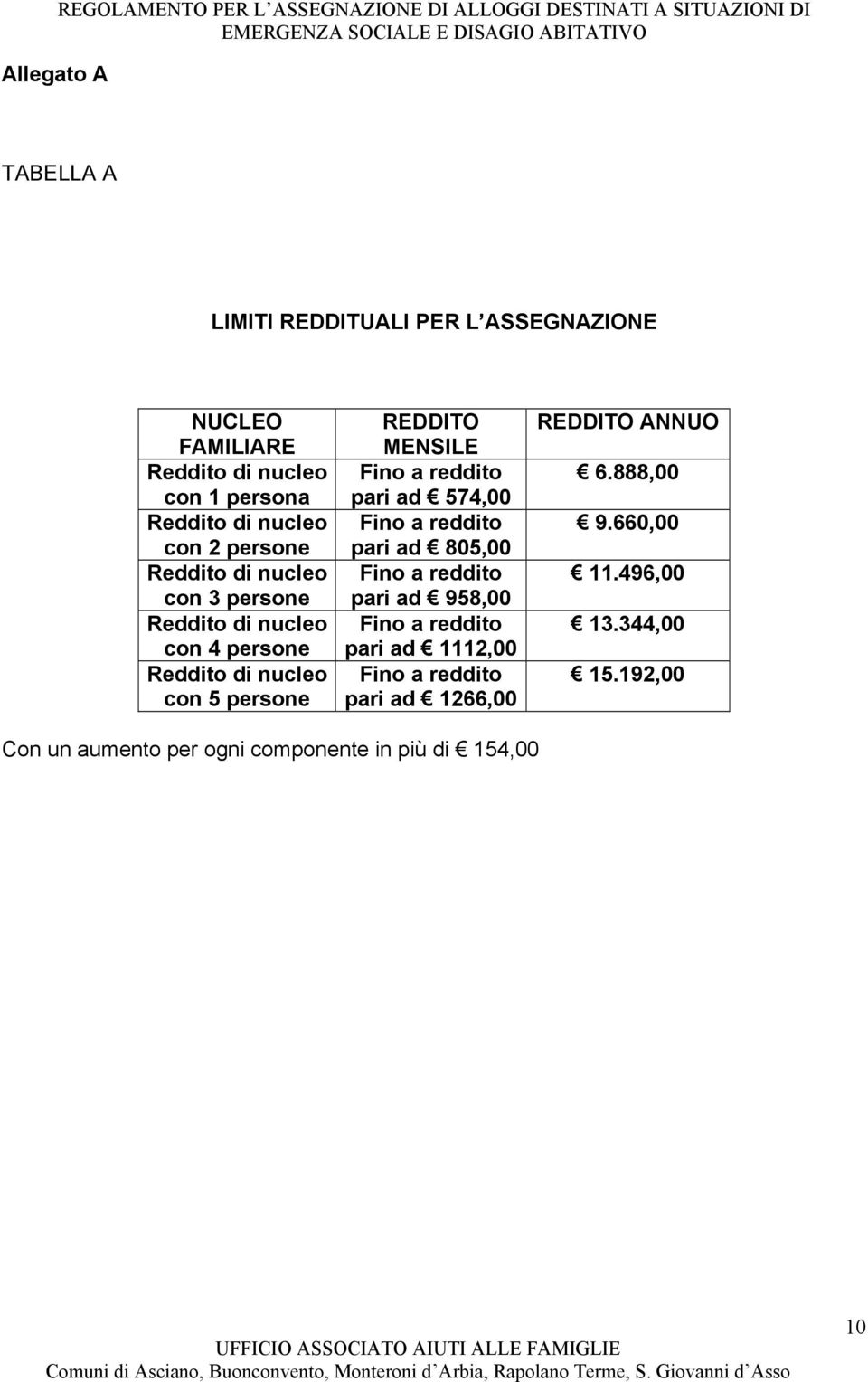 reddito pari ad 574,00 Fino a reddito pari ad 805,00 Fino a reddito pari ad 958,00 Fino a reddito pari ad 1112,00 Fino a reddito