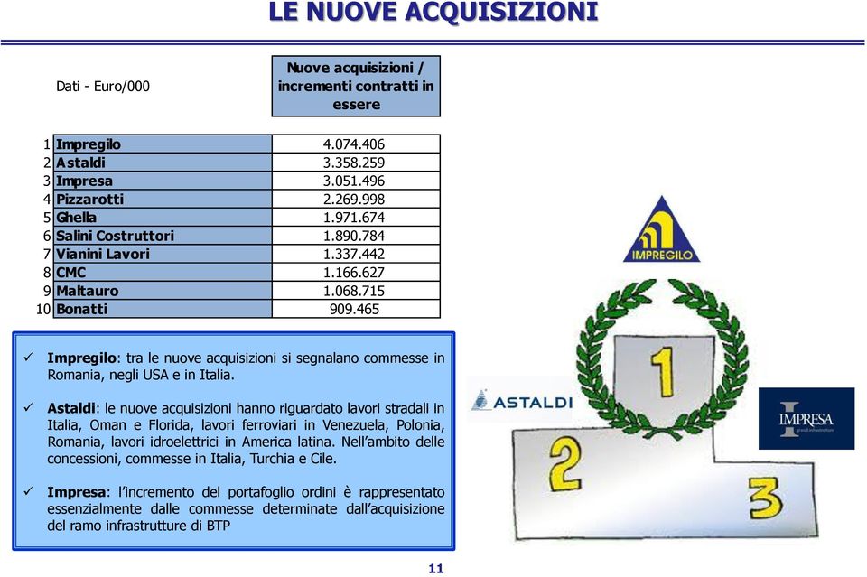 : le nuove acquisizioni hanno riguardato lavori stradali in Italia, Oman e Florida, lavori ferroviari in Venezuela, Polonia, Romania, lavori idroelettrici in America latina.